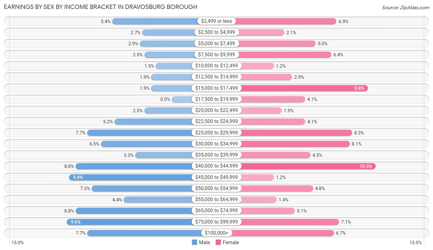 Earnings by Sex by Income Bracket in Dravosburg borough
