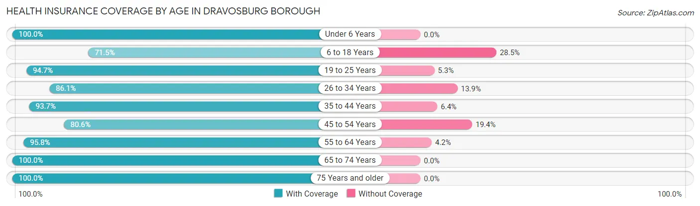 Health Insurance Coverage by Age in Dravosburg borough