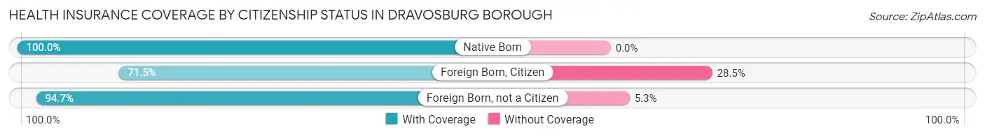 Health Insurance Coverage by Citizenship Status in Dravosburg borough