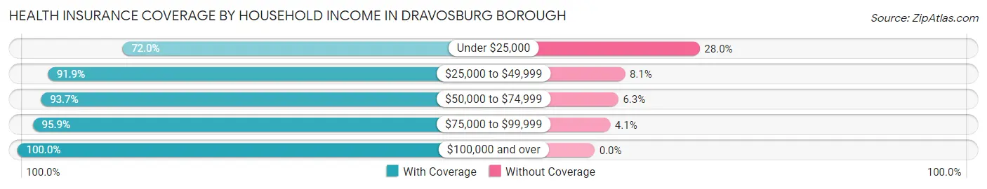 Health Insurance Coverage by Household Income in Dravosburg borough