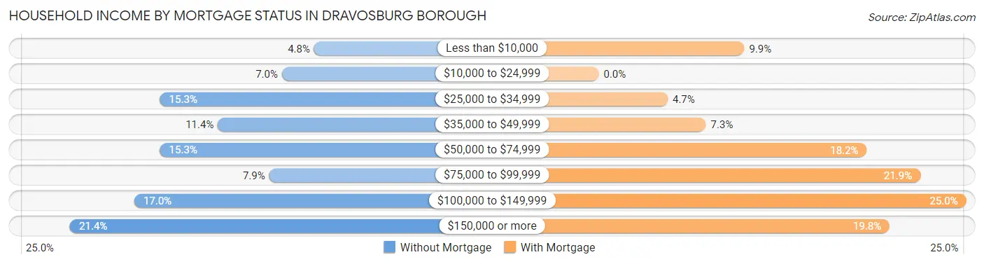 Household Income by Mortgage Status in Dravosburg borough