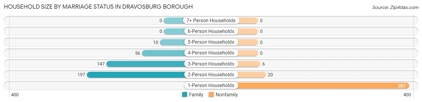 Household Size by Marriage Status in Dravosburg borough