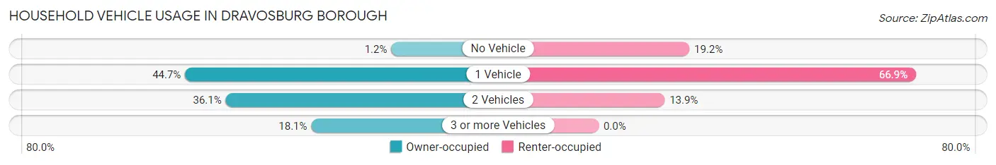 Household Vehicle Usage in Dravosburg borough