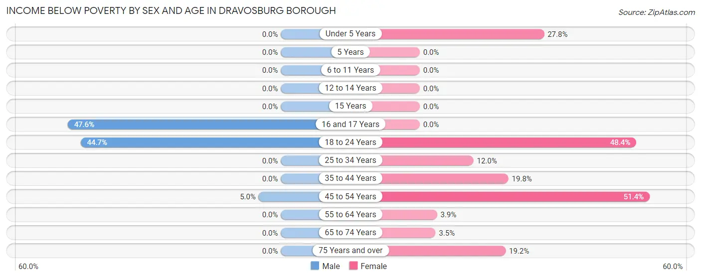 Income Below Poverty by Sex and Age in Dravosburg borough