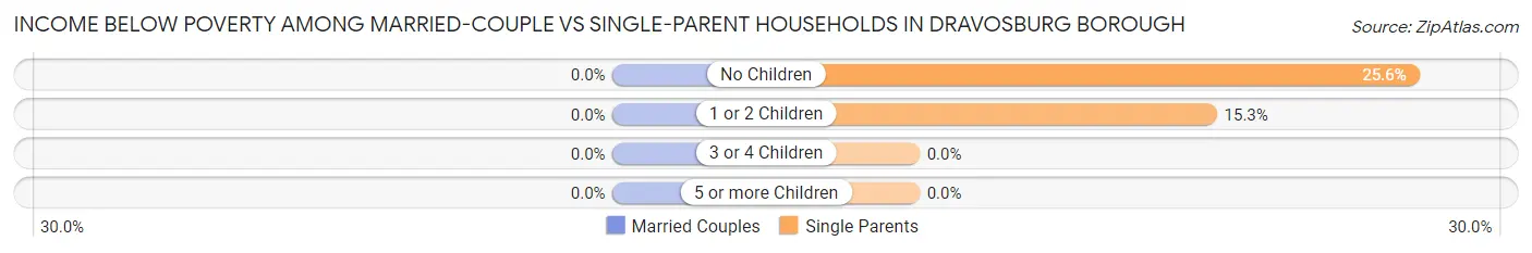 Income Below Poverty Among Married-Couple vs Single-Parent Households in Dravosburg borough