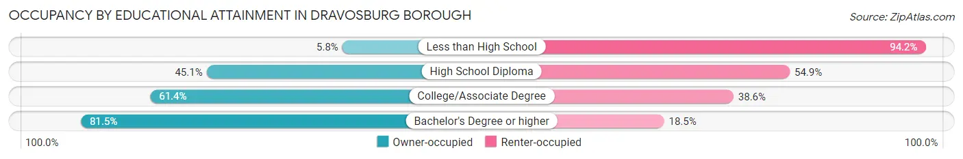 Occupancy by Educational Attainment in Dravosburg borough