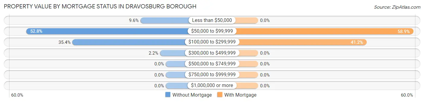 Property Value by Mortgage Status in Dravosburg borough