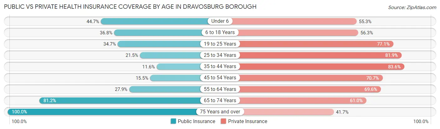 Public vs Private Health Insurance Coverage by Age in Dravosburg borough