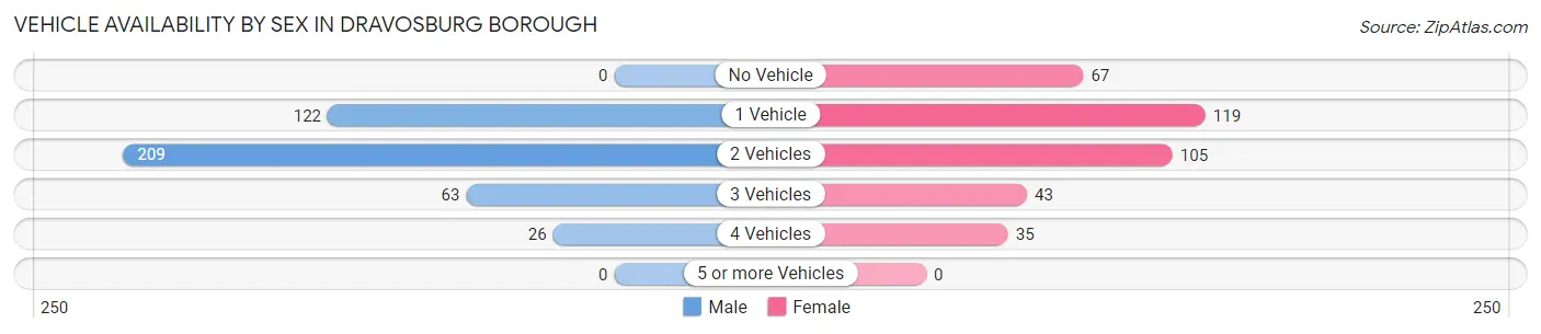 Vehicle Availability by Sex in Dravosburg borough