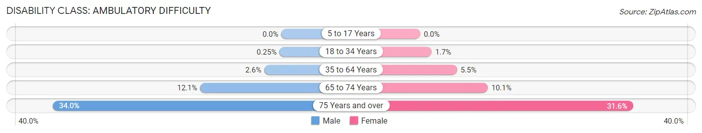 Disability in Drexel Hill: <span>Ambulatory Difficulty</span>