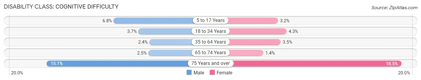 Disability in Drexel Hill: <span>Cognitive Difficulty</span>