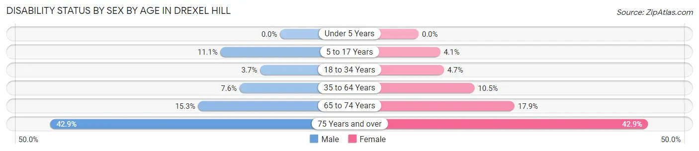 Disability Status by Sex by Age in Drexel Hill