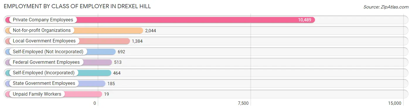 Employment by Class of Employer in Drexel Hill