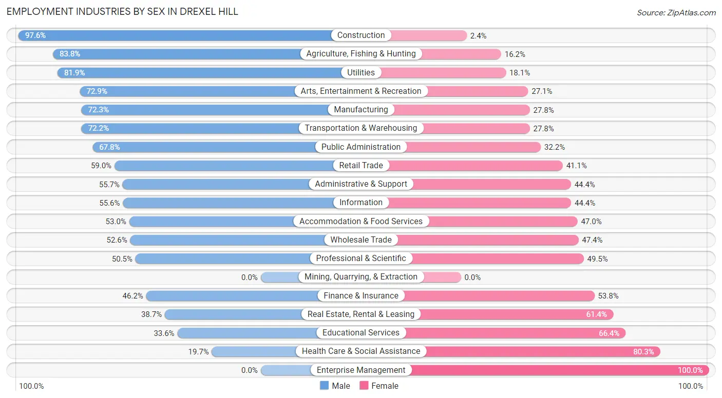 Employment Industries by Sex in Drexel Hill