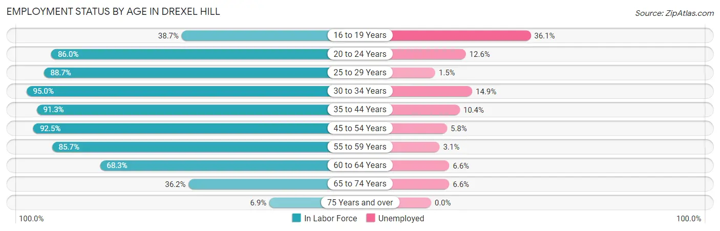 Employment Status by Age in Drexel Hill