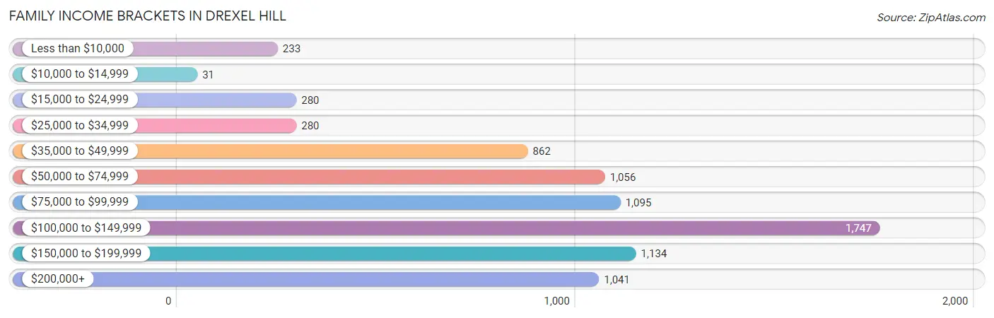 Family Income Brackets in Drexel Hill