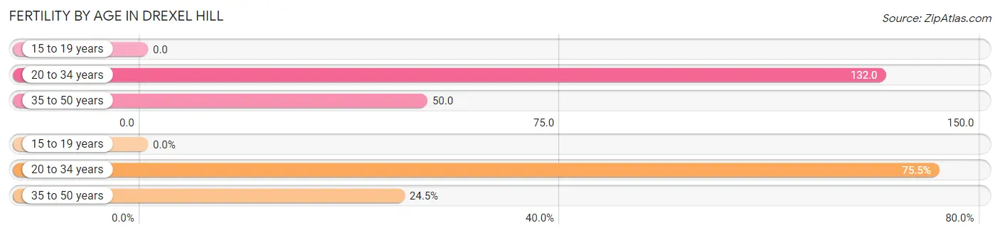 Female Fertility by Age in Drexel Hill