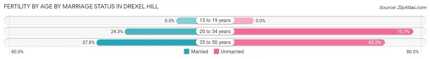 Female Fertility by Age by Marriage Status in Drexel Hill