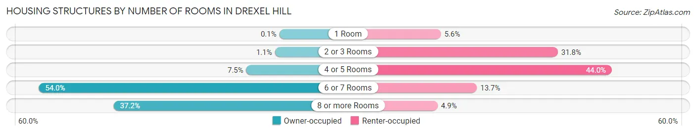 Housing Structures by Number of Rooms in Drexel Hill
