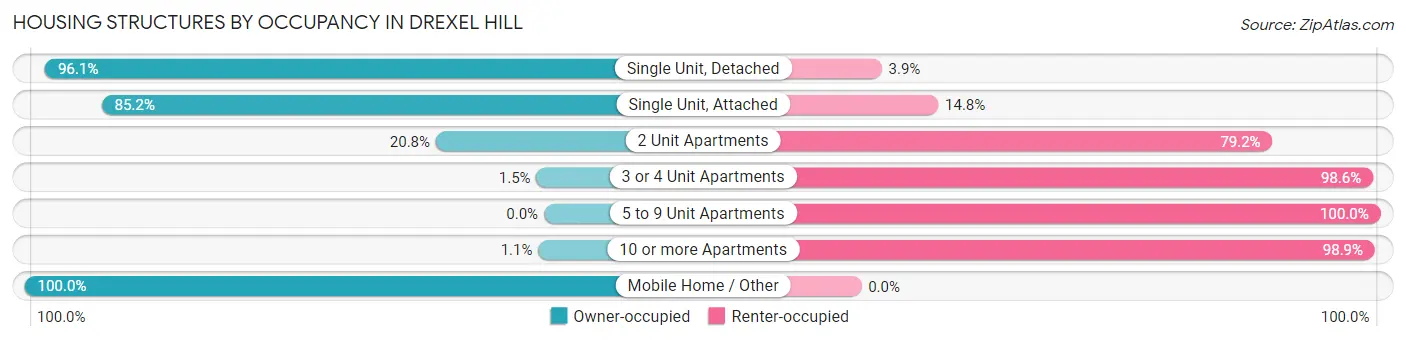Housing Structures by Occupancy in Drexel Hill
