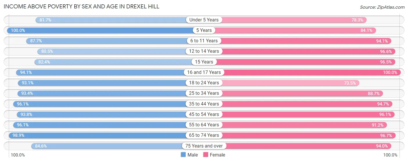 Income Above Poverty by Sex and Age in Drexel Hill