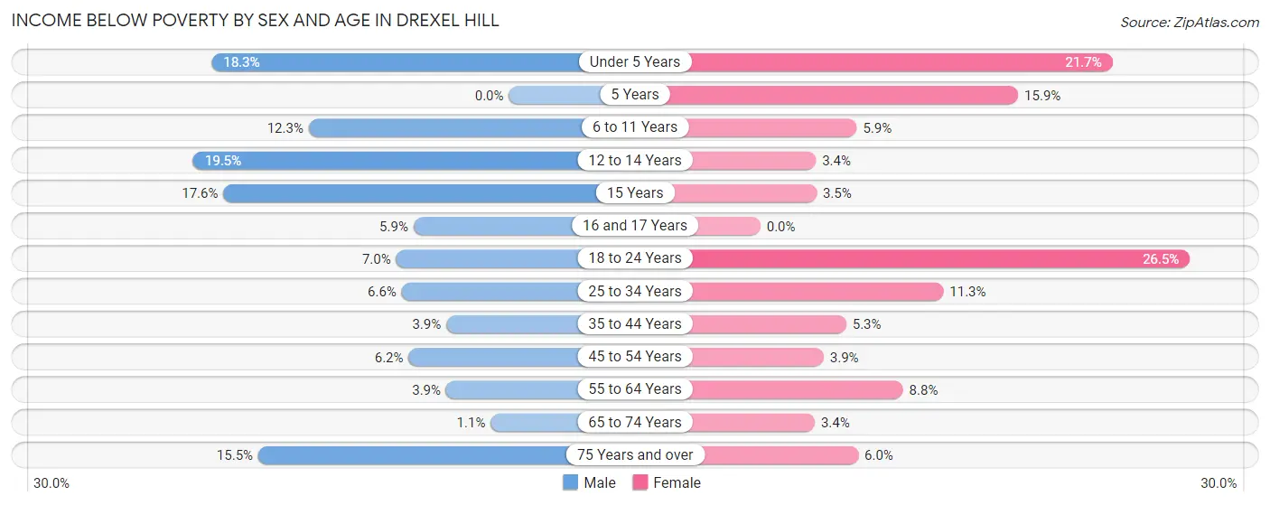 Income Below Poverty by Sex and Age in Drexel Hill