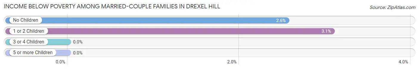 Income Below Poverty Among Married-Couple Families in Drexel Hill