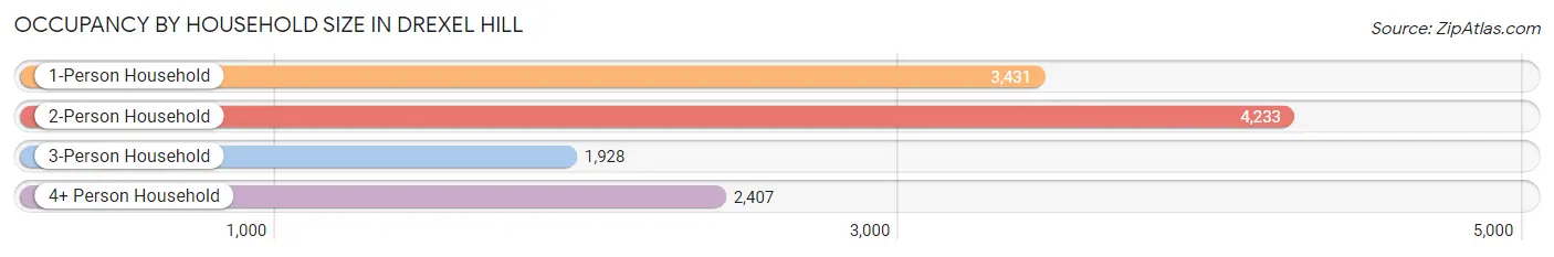 Occupancy by Household Size in Drexel Hill