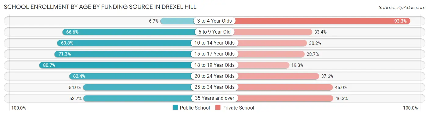 School Enrollment by Age by Funding Source in Drexel Hill
