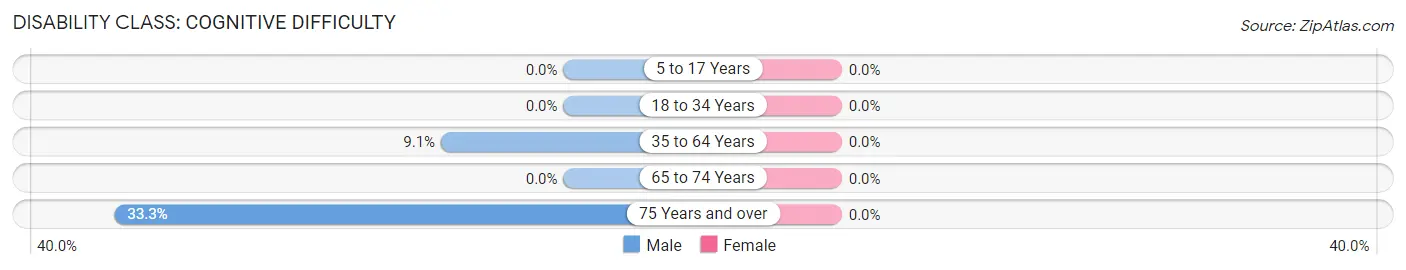 Disability in Driftwood borough: <span>Cognitive Difficulty</span>