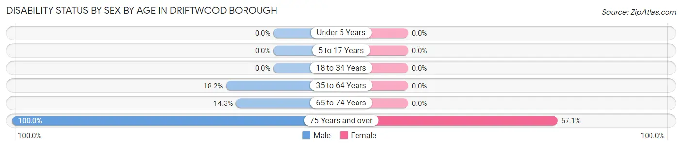 Disability Status by Sex by Age in Driftwood borough