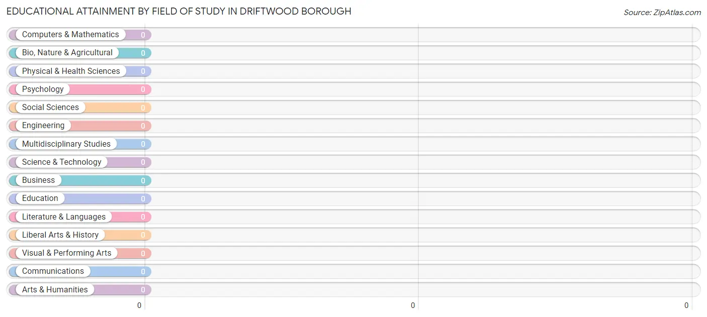 Educational Attainment by Field of Study in Driftwood borough