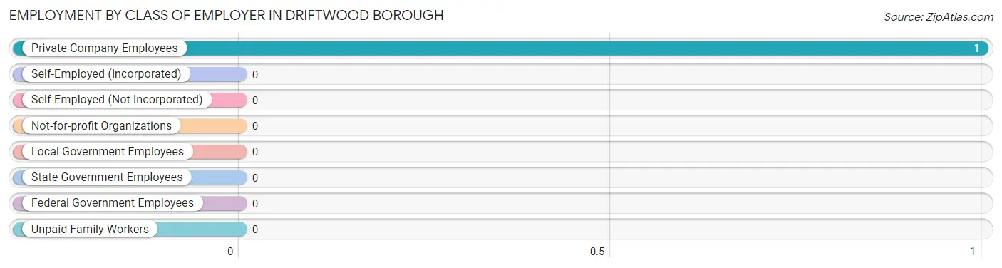 Employment by Class of Employer in Driftwood borough