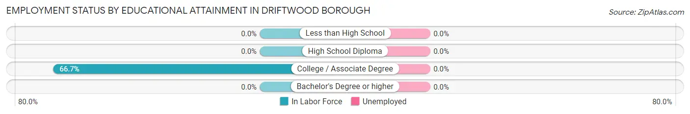 Employment Status by Educational Attainment in Driftwood borough
