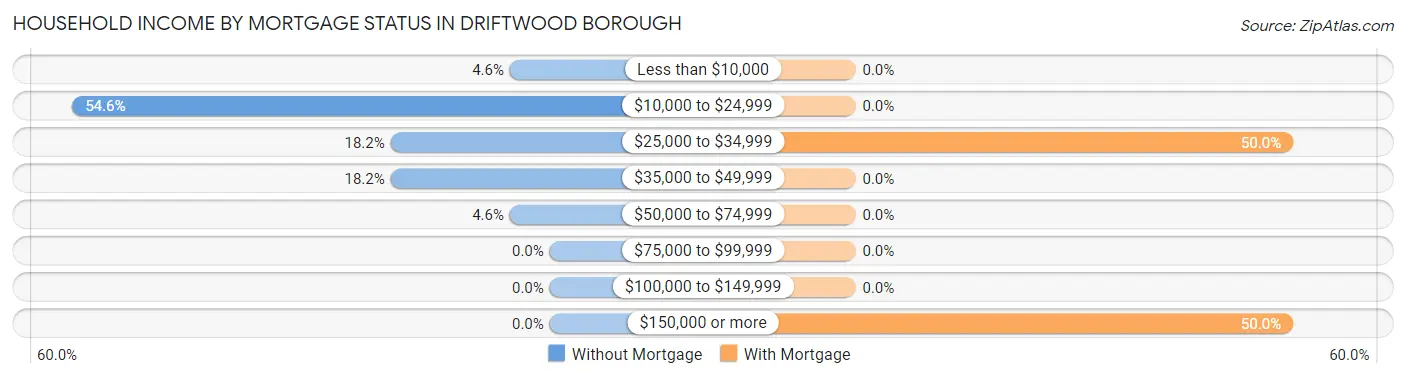 Household Income by Mortgage Status in Driftwood borough