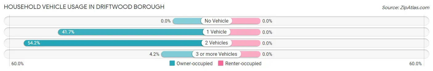 Household Vehicle Usage in Driftwood borough