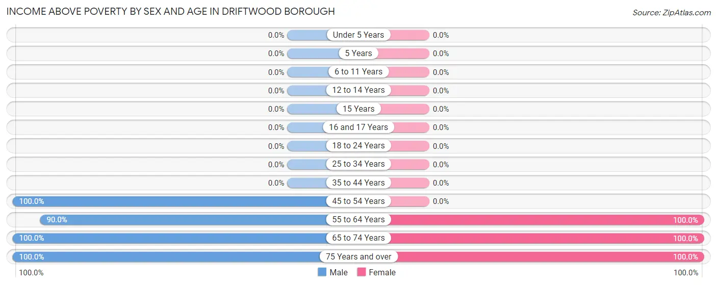 Income Above Poverty by Sex and Age in Driftwood borough