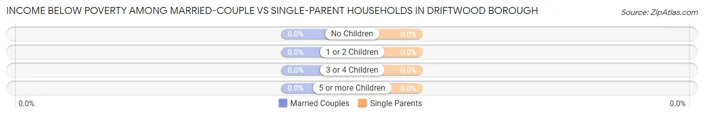 Income Below Poverty Among Married-Couple vs Single-Parent Households in Driftwood borough