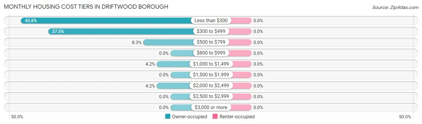 Monthly Housing Cost Tiers in Driftwood borough
