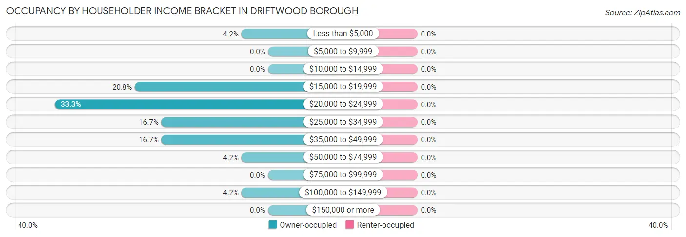 Occupancy by Householder Income Bracket in Driftwood borough