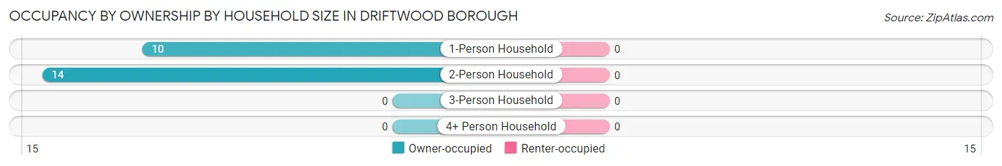 Occupancy by Ownership by Household Size in Driftwood borough