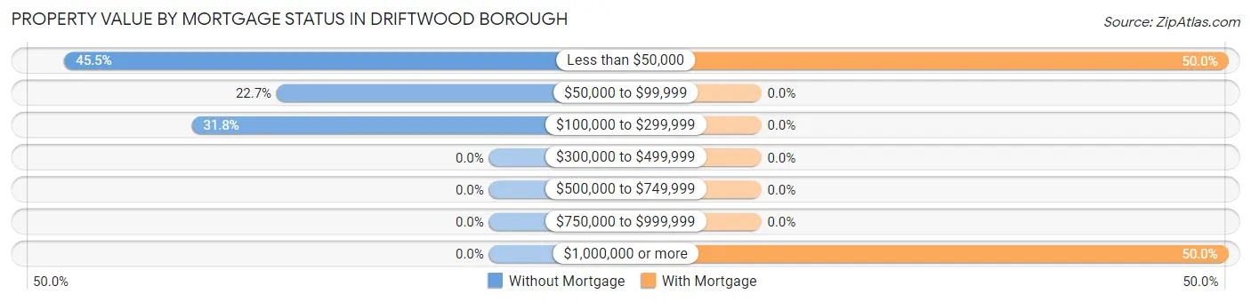 Property Value by Mortgage Status in Driftwood borough