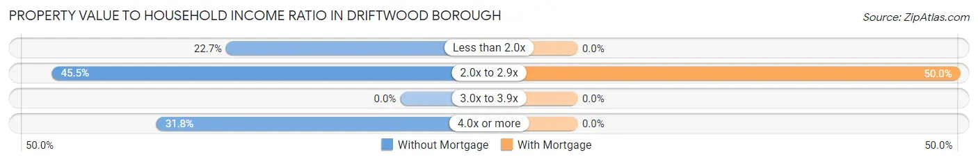 Property Value to Household Income Ratio in Driftwood borough