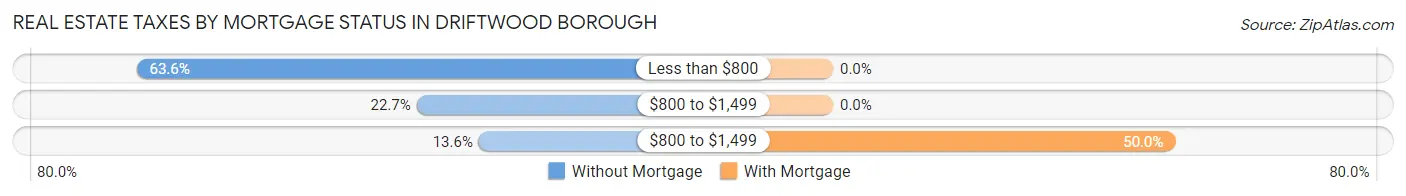 Real Estate Taxes by Mortgage Status in Driftwood borough
