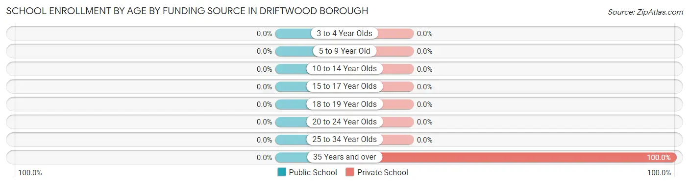 School Enrollment by Age by Funding Source in Driftwood borough
