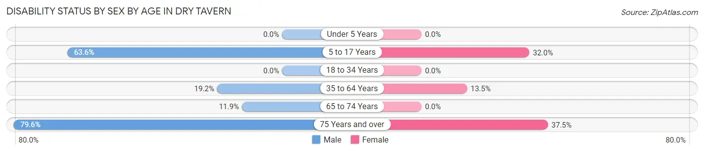Disability Status by Sex by Age in Dry Tavern