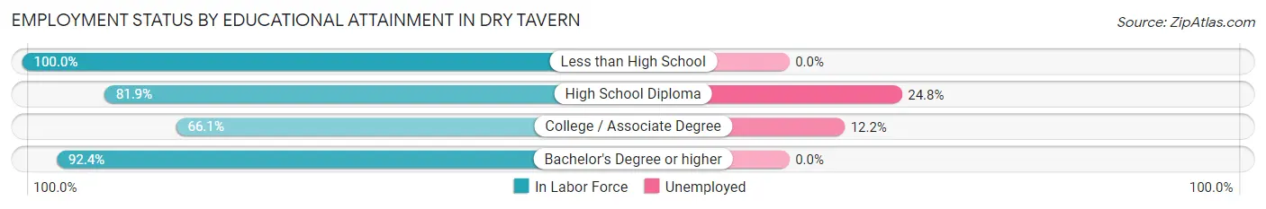 Employment Status by Educational Attainment in Dry Tavern