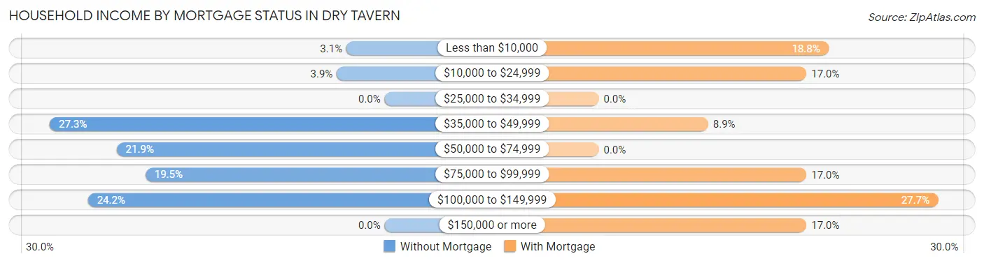 Household Income by Mortgage Status in Dry Tavern
