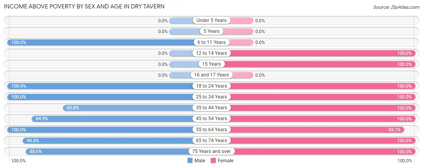 Income Above Poverty by Sex and Age in Dry Tavern