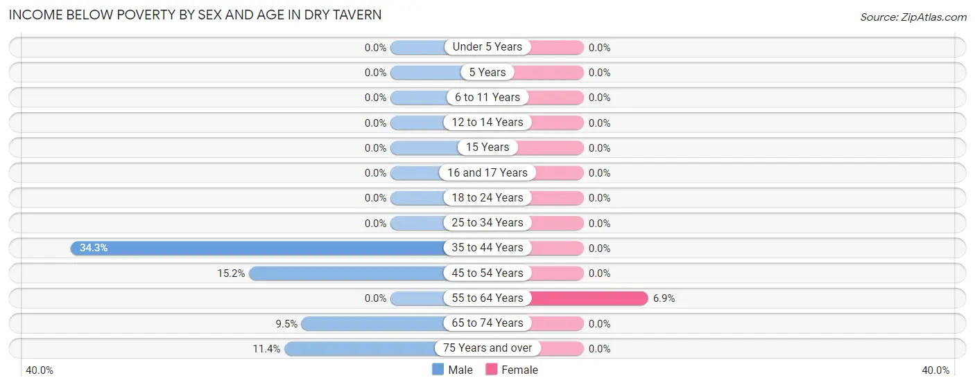 Income Below Poverty by Sex and Age in Dry Tavern